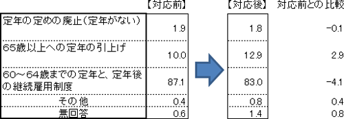 雇用 法 年齢 者 高 安定