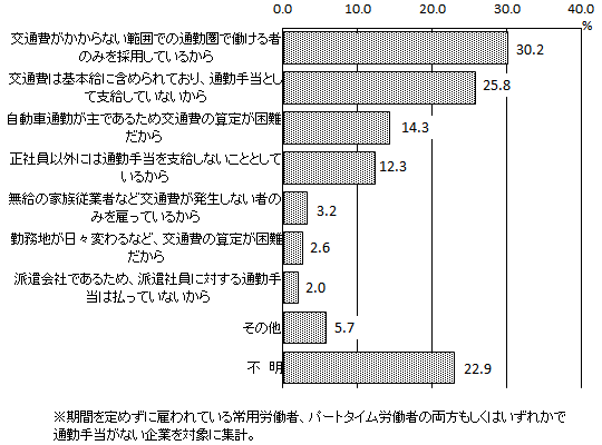 図表２