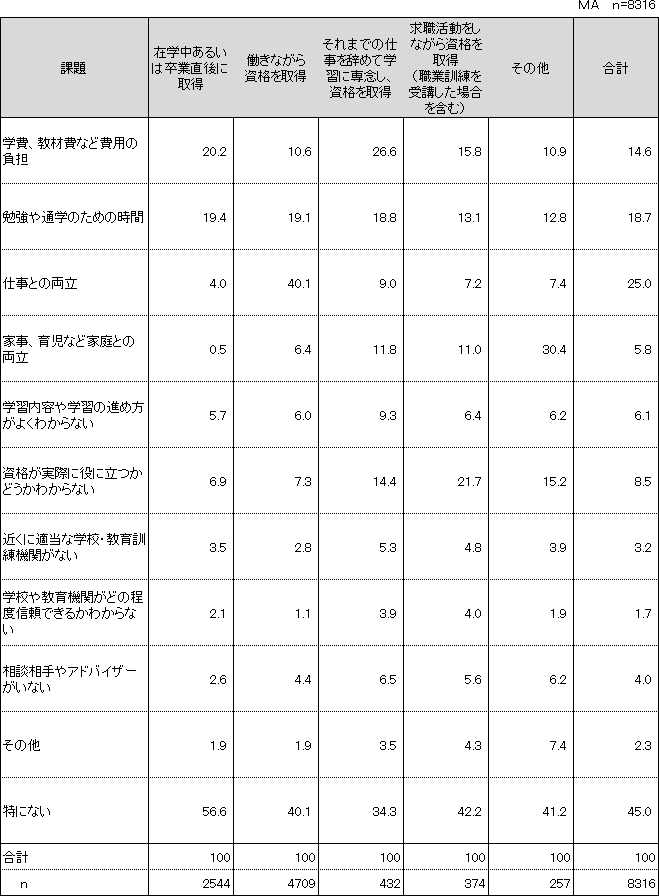 調査シリーズ No.129
          職業資格の取得とキャリア形成に関する調査（WEB調査結果の概要）