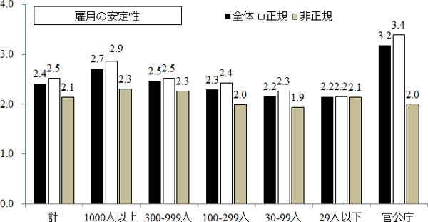 図表１画像（雇用の安定性）