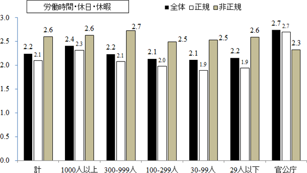 図表１画像（労働時間・休日・休暇）