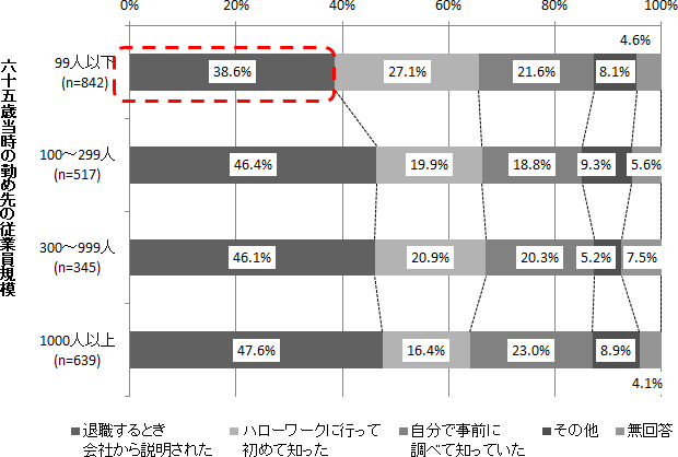 調査シリーズno 147 高年齢求職者給付金に関するアンケート調査 労働政策研究 研修機構 Jilpt