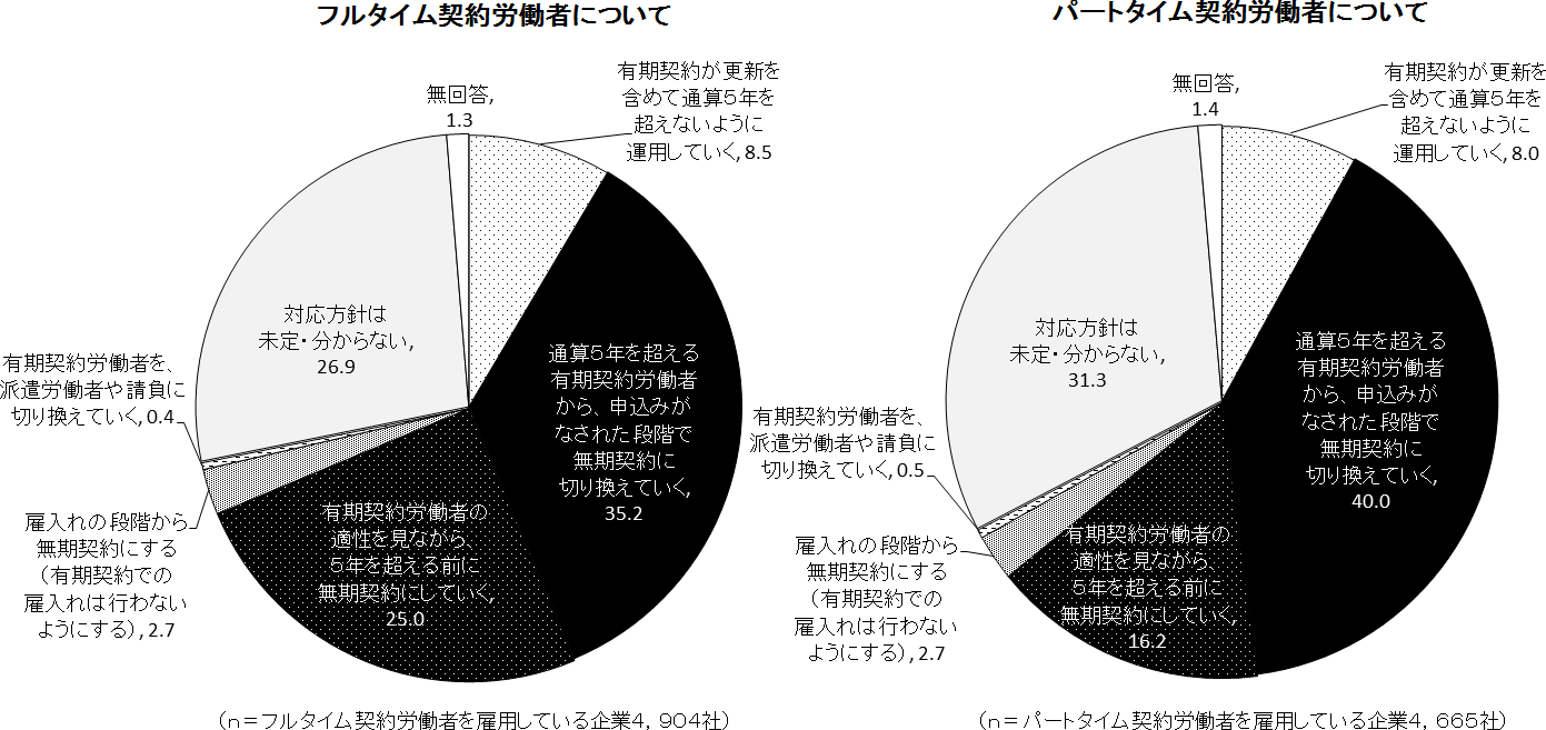 調査シリーズNo.171 『「改正労働契約法とその特例への対応状況 及び