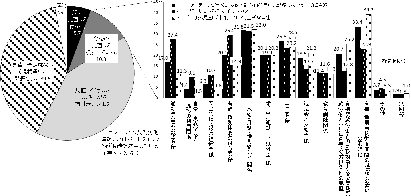 調査シリーズNo.171 『「改正労働契約法とその特例への対応状況 及び