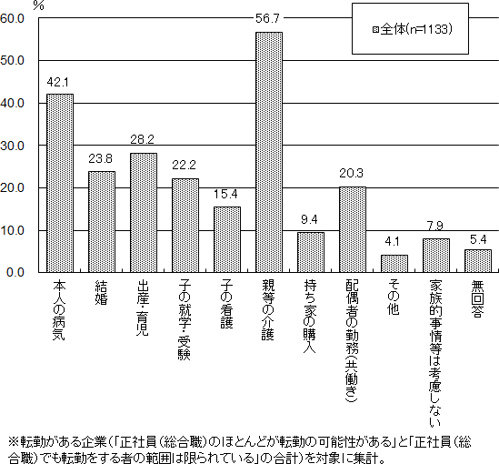 図表１