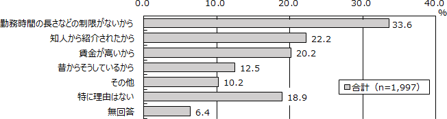 図表1：訪問介護サービス事業者や家事代行サービス業者等に雇用される働き方ではなく、個人家庭と契約する家政婦（夫）として働いている理由（複数回答）は、「勤務時間の長さなどの制限がないから」が33.6％と最も高く、次いで、「知人から紹介されたから」が22.2％、「賃金が高いから」が20.2％、「昔からそうしているから」が12.5％、「その他」が10.2％となっている。また、「特に理由はない」は18.9％、「無回答」は6.4％となっている。
