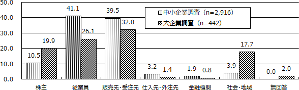 図表1画像：重視する関係者（ステークホルダー）については、中小企業、大企業ともに従業員と顧客（販売先・受注先）を最重視。大企業では社会・地域や株主を重視する傾向もみられる。