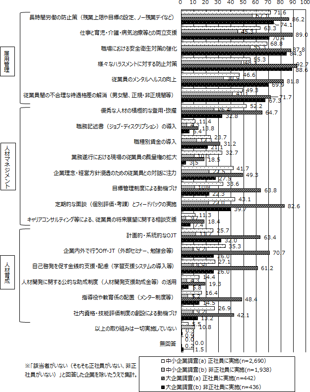 図表2画像：雇用管理・人材マネジメントの取組については、中小企業では、「長時間労働の防止」「安全衛生対策の強化」に比較的多く取り組んでいるが、大企業では、これらに加え「ハラスメント対策」「仕事と育児・介護・治療等との両立支援」「定期的な面談とフィードバック」などにも多く取り組む。人材育成の取組については、大企業に比べて中小企業の取組が、また、正社員に比べて非正社員に対する取組が、相対的に進んでいない。