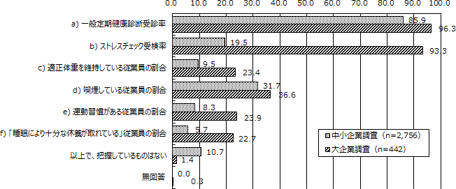 図表3画像：従業員の健康に関するデータの把握状況については、中小企業、大企業ともに「一般定期健康診断受診率」は9割程度以上と高く、大企業では義務づけられた「ストレスチェック受検度」も9割以上と高い。それ以外の項目では、「喫煙している」従業員の割合を中小企業の約3割、大企業の約4割で把握している。また、「運動習慣がある」「適正体重を維持している」「睡眠により十分な休養がとれている」の各従業員割合を中小企業の1割未満、大企業の約2割で把握している。