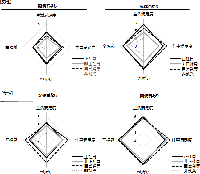 図表2画像：主観的ウェルビーイングの水準は性別・雇用形態によって異なり、さらに配偶者有無によっても違いがみられる点が特徴である。