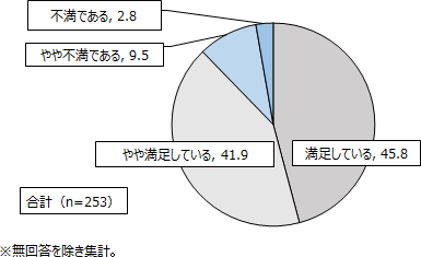 現在の高度プロフェッショナル制度の適用の満足度は、「満足している」が45.8％、「やや満足している」が41.9％、「やや不満」が9.5％、「不満」が2.8％となっている。「満足・計」（「満足している」と「やや満足している」の合計）の割合は、87.7％と9割弱となっている。一方、「不満・計」（「やや不満である」と「不満である」の合計）の割合は、12.3％である。