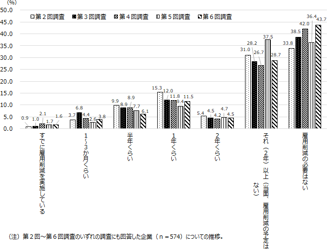 現在の生産・売上額等の水準が今後も継続する場合に現状の雇用を維持できる期間の推移をみると、調査の回を重ねても、雇用を維持できる期間は短くなっておらず、「それ（2年）以上（当面、雇用削減の予定はない）」と「雇用削減の必要はない」を合計した割合は上昇傾向（第2回：64.8％、第3回：66.7％、第4回：68.6％、第5回：73.9％、第6回：72.5％）にあり、時間が経過しても企業の雇用維持のスタンスにはあまり変化がみられなかった。