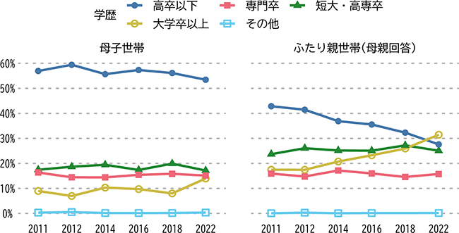 ふたり親世帯の母親の高学歴化が進んでいる一方で、母子世帯の母親では高学歴化の傾向がほとんど見られず、結果として世帯間の学歴格差が拡大している