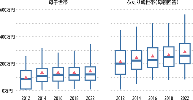 ふたり親世帯の等価可処分所得はこの10年間で大きく増加しており、世帯間の経済的な格差は縮小するどころかむしろ拡大している