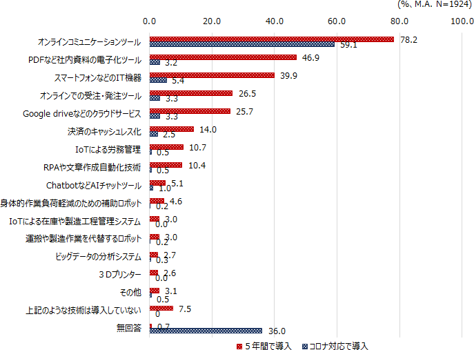 図表1画像：基本的に、通常の業務・連絡や事務処理を、「スムースに進めるための技術が導入されている。