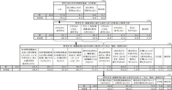 図表1概要：常用雇用者101～500人の企業における、要件を満たす短時間労働者（対象者）の雇用状況と適用拡大に際した調整方針、厚生年金・健康保険の適用を新たに推進・回避した理由について紹介。