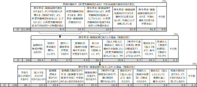 図表2概要：常用雇用者101～500人の企業に勤務する短時間労働者の、適用拡大に伴う働き方や厚生年金・健康保険の適用状況の変化、厚生年金・健康保険に加入した・しなかった理由について紹介。