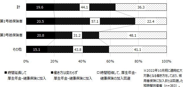 図表3概要：2022年10月前に適用拡大対象となる働き方をしていた短時間労働者ベースで、適用拡大前の被保険者種類別にみた働き方や厚生年金・健康保険加入状況の変化について紹介。
介）や、自身の年金額の試算に「公的年金シミュレーター 」の利用を更に促進する必要がある。