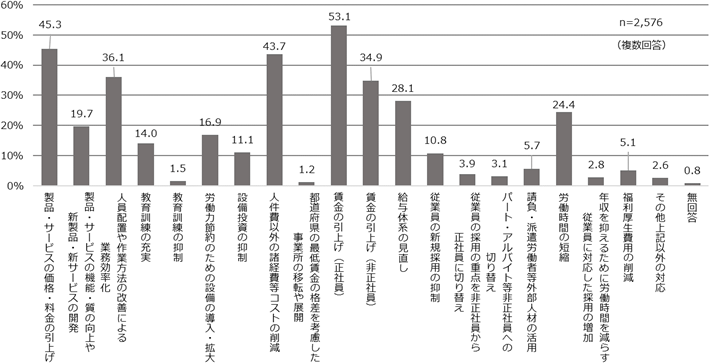 図表1画像：最低賃金の引上げに対処するために「取り組んだことがあった」と回答した企業のうち、最低賃金引上げに対処するための具体的な取組について2022年度調査結果を紹介。（資料P38より）