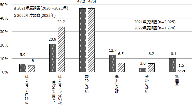 図表2画像：最低賃金の引上げに対処するために「取り組んだことがあった」と回答した企業のうち、取組の結果、労働者の1時間当たりの生産や売上がどのように変化したかについて2021年度、2022年度調査のパネル集計結果を紹介。（資料P43より）