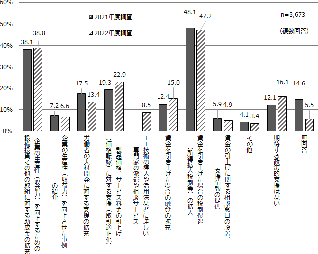 図表3画像：地域別賃金の改定や賃金の引上げに対応していくために期待する政策支援について2021年度、2022年度調査のパネル集計結果を紹介。（資料P55より）