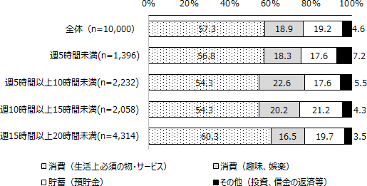 図表1画像：賃金の主な使い道を示すグラフ。「消費（生活上必須の物・サービス）」が57.3％と最も高く、次いで「貯蓄（預貯金）」が19.2％、「消費（趣味、娯楽）」が18.9％などとなっている。