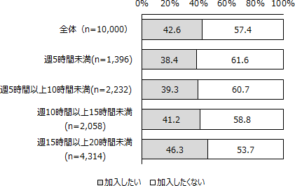 図表2画像：雇用保険の加入希望を示すグラフ。「加入したい」が42.6％、「加入したくない」が57.4％となっている。