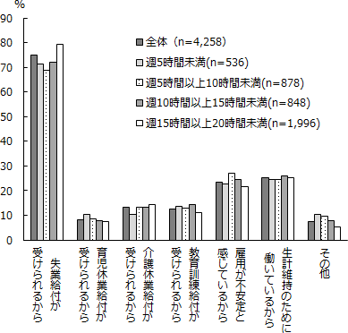 図表3画像：雇用保険に「加入したい」理由（複数回答）を示すグラフ。「失業給付が受けられるから」が74.8％と最も高くなっている。