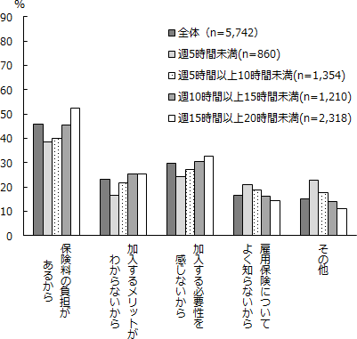 図表4画像：雇用保険に「加入したくない」理由（複数回答）を示すグラフ。「保険料の負担があるから」が45.9％と最も高くなっている。