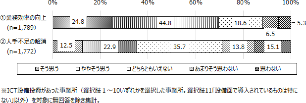 図表2画像：ICT設備投資があった事業所のICT設備投資の効果ついては、「業務効率の向上」での「効果あり」（「そう思う」「ややそう思う」の合計）の割合は、69.6％と7割弱を占めている。一方で、「人手不足の解消」での「効果あり」の割合は、35.4％と3割台となっている