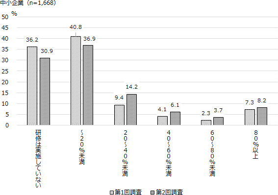 中小企業調査では、前回よりも「研修は実施していない」、「20％未満」の割合が低下し、20％以上の選択肢の割合が上昇。遷移表をみると、個々の企業の動きは様々だが、全体としては受講者割合の分布は上昇方向にシフトし、概ね拡充傾向にあることがうかがえる。