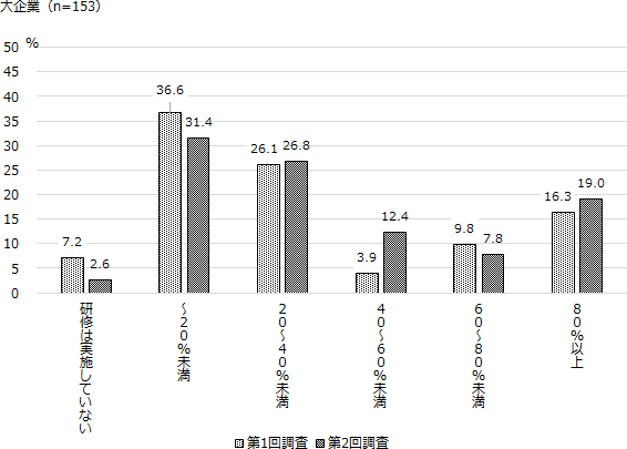 大企業調査では、前回よりも「研修は実施していない」、「20％未満」のほか、「60～80％未満」の割合が低下し、20～60％未満、80％以上の選択肢の割合が上昇。遷移表をみると、個々の企業の動きは様々であるが、全体としては受講者割合の分布は上昇方向へのシフトし、概ね拡充傾向にあることがうかがえる。