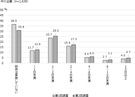 中小企業調査では、未実施の割合が低下し、1日未満～4日未満の選択肢の割合が微増している。遷移表をみると個々の企業の動きは様々であるが、全体としては受講時間が増加する方向への分布のシフトがみられ、概ね拡充傾向にあることがうかがえる。