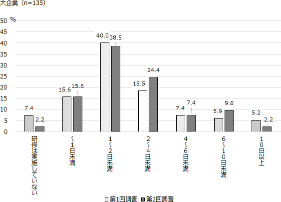 大企業調査では、未実施や「1～2日未満」の割合が低下し、「1日未満」は変わらず、「2～4日未満」、「6～10日未満」などで割合が上昇している。ただし、「10日以上」も低下している。遷移表をみると、個々の企業の動きは様々であるものの、研修を実施していなかった企業が比較的短期間の研修を行う動きや、1日未満や2日未満など比較的短期間の研修を行っていた企業が受講日数を増加させる動きなどが確認でき、全体としては概ね拡充傾向にあることがうかがえる。