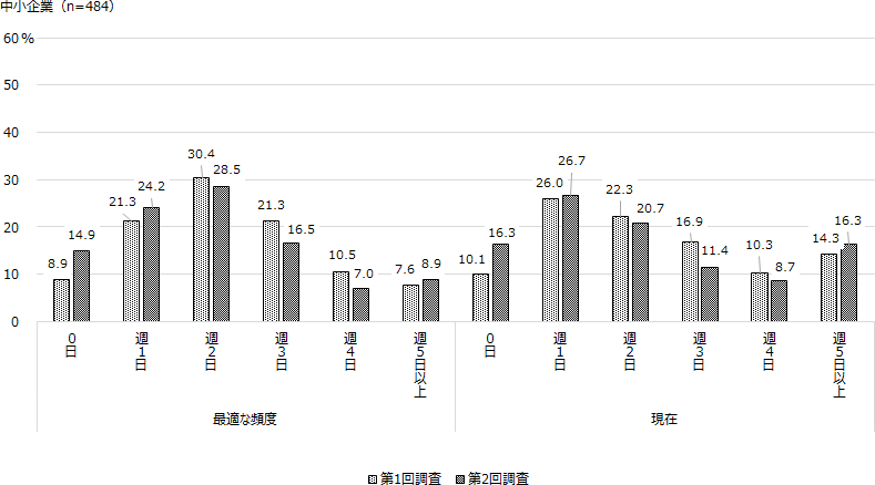 在宅勤務（テレワーク）について、最適な活用頻度は、中小企業調査、大企業調査ともに週2～3日などの割合が低下し、0～週1日の割合が上昇するなど、全体として低下傾向がみられ、特に大企業で顕著であった。
実際の活用頻度は、中小企業調査では、0日の割合が上昇した一方、週2～4日の選択肢で割合が低下しており、全体として低下傾向にみえる。しかしながら、遷移表をみると、個々の企業の動きは様々である中で、前回調査で「週5日以上」とした企業の多くが「0日」や「週1日」となる動きがある一方で、前回調査で0日～週4日とした企業の多くで日数が増加した動きも確認でき、単に多くの企業で活用頻度が低下している訳ではないことが分かる。