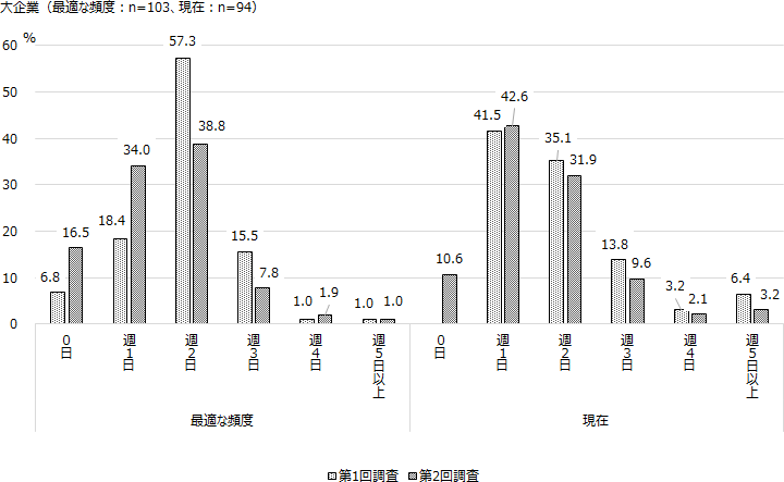 大企業調査では、「週1日」が最頻値であり、割合が上昇した一方で、週2日以上の選択肢の割合は低下し、「0日」も1割程度を占めた。遷移表をみると、日数が減る動きはみられるものの、日数が増える動きは顕著ではなく、全体として活用頻度の低下傾向がみられた。以上のように、制度導入企業における実際の活用頻度は、中小企業では拡大と縮小の双方の動きがみられたのに対し、大企業では縮小傾向がみられた。
