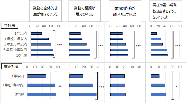 図表1画像：勤続期間が長くなるにつれ、正社員でも非正社員でも業務の全体的な量、業務の種類、業務の責任が増していくが、正社員では業務の内容も難化していくのに対し、非正社員では長期間勤続しても業務の難度は変わらない。すなわち非正社員では、業務の負担は増していくが、能力やスキルの成長につながるような仕事の機会が得られにくい。女性についても同様である。