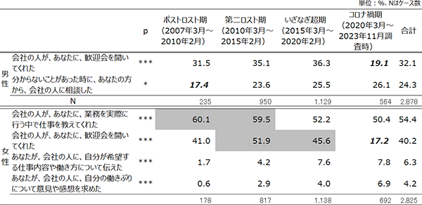 図表2画像：2020年春以降に卒業した世代は、歓迎会など職場の仲間として受け入れられた実感を得る機会や対面で教育訓練を受ける機会が不足している一方で、女性は主体的にキャリア形成に取り組む傾向が新しい世代ほど高まっている。
