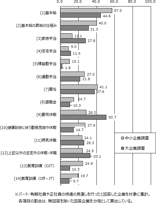 図表1画像：パート・有期社員又は正社員の待遇の見直しを行った企業のうち、パート・有期社員の各待遇を拡充した割合についてみると、基本給では、中小企業調査で約6割、大企業調査で約4割。基本給の昇給の仕組みでは、中小企業で約4割、大企業で約3割。賞与では、中小企業・大企業ともに約4割。退職金では、中小企業・大企業ともに約1割。家族手当では、中小企業で約1割、大企業で約3割。通勤手当では、中小企業で約3割、大企業で約2割。休暇制度（拡充割合が高いもの）では、中小企業で約3割、大企業で約5割。教育訓練では、中小企業で約2割、大企業で約1割。