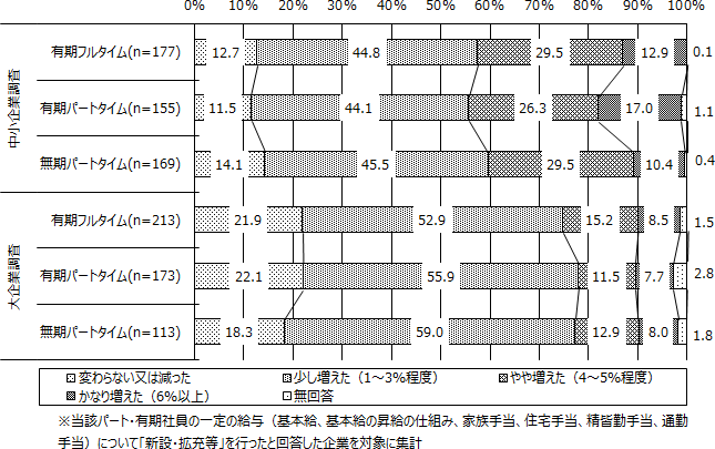 図表2-1画像：パート・有期社員又は正社員の待遇の見直しを行った企業における同一労働同一賃金ルールへの対応前後における毎月の給与の変化についてみると、中小企業調査では約9割の企業で増加し、「1～3％増」が約4～5割 、「4～5％増」が約3割、「6％以上増」が約1～2割。大企業調査では約8割の企業で増加し、「1～3％増」が約5～6割、「4～5％増」が約1～2割、「6％以上増」が約1割。中小企業の方で増加幅がやや大きい。同様に年間の賞与の変化についてみると、中小企業調査では約7～9割の企業で増加し、「1～3％増」が約2～3割、「4～5％増」が約1～3割、「6％以上増」が約1～2割、「新設」が約1～2割。大企業調査では約8～9割の企業で増加し、「新設」が約3～4割に上り、「1～3％増」が約3割、「4～5％増」が約0～1割、「6％以上増」が約1～2割。大企業の方が新設した企業の割合が高い一方、中小企業では、増加幅の大きい企業の割合が相対的に高い。