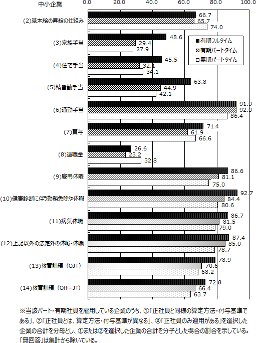 図表3-1画像：賞与は、中小企業では約6～7割、大企業では約6～8割の企業で支給対象。退職金は、中小企業、大企業ともに約2～3割の企業で支給対象。