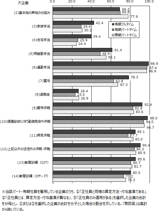 図表3-1画像：賞与は、中小企業では約6～7割、大企業では約6～8割の企業で支給対象。退職金は、中小企業、大企業ともに約2～3割の企業で支給対象。