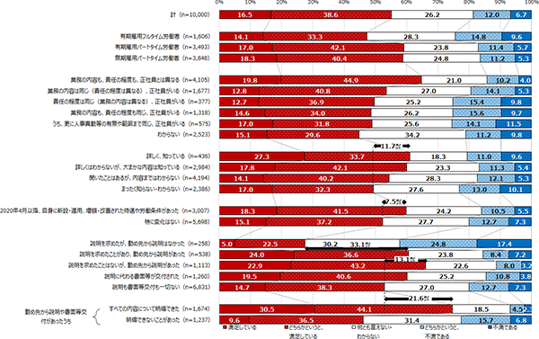 図表2概要：常用雇用者101～500人の企業に勤務する短時間労働者の、適用拡大に伴う働き方や厚生年金・健康保険の適用状況の変化、厚生年金・健康保険に加入した・しなかった理由について紹介。