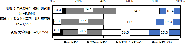 図表1画像：「自身の仕事観としてリスキリングをしたいかどうか」について、現在の職種ごとに集計したものである。IT系の職種の方がリスキリングへの関心が高い傾向がある。