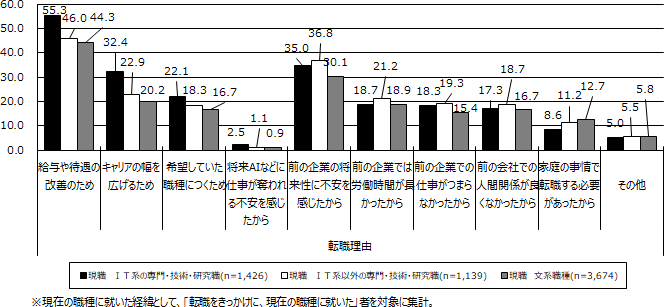 図表2画像：転職をした理由について、現在の職種ごとに集計したものである。IT系の専門・技術・研究職では「給与や待遇の改善」が最も多く、55.3%を占めている。