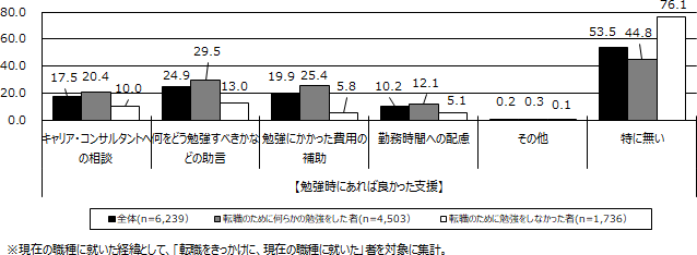 図表3画像：転職前にどのような支援制度を望んでいたかを示している。全体では「特に無い」と回答した人が多いが、勉強をした人の中では「何をどう勉強すべきかの助言」が29.5%と最も多い。全体として、転職前に勉強をした人ほど、具体的な支援を求める傾向がある。