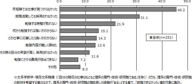 図表4画像：転職前にどのような支援制度を望んでいたかを示している。全体では「特に無い」と回答した人が多いが、勉強をした人の中では「何をどう勉強すべきかの助言」が29.5%と最も多い。全体として、転職前に勉強をした人ほど、具体的な支援を求める傾向がある。図表４は、文系学部卒・現在文系職種で、理系の職を探したが、就職できなかった理由に関する集計結果である。最も多かったのが「未経験では仕事が見つからなかった」で46.2%である。