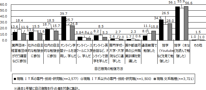 図表5画像：職種別に自己啓発のための勉強方法を調査した結果を示している。どの職種でも独学（特に本を読む）が最も一般的な学習方法であり、IT系ではオンライン学習ツールの活用が比較的高い割合を占めている。
