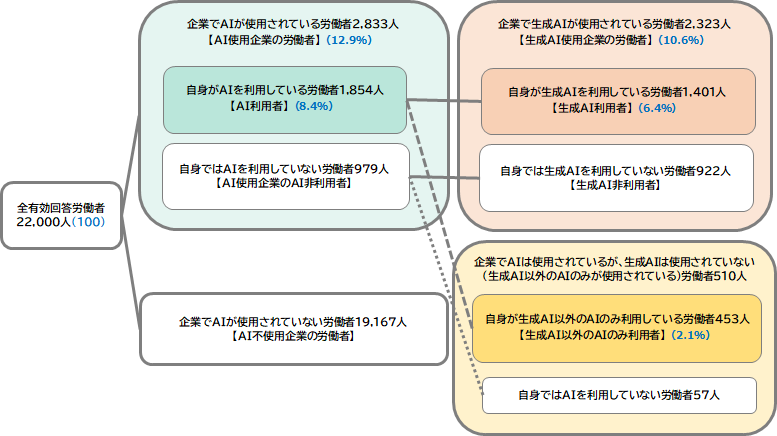 図表1画像：全有効回答労働者のうち、勤め先企業全体で人工知能（AI）が｢使用されている者｣は12.9％、「自身がAIを利用している者」は8.4％、「自身が生成AIを利用している者」は6.4％となった。