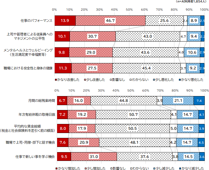 図表2画像：我が国においても、職場におけるAI利用が仕事のパフォーマンスや労働環境などの仕事の質を改善する可能性が示唆された。